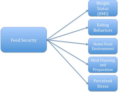 Figure 1 From The Relationship Between Food Insecurity And Weight