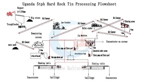 Tin Ore Processing Plant JXSC Machinery