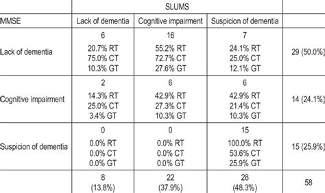 A Comparison Of The Distribution Of The Mmse And Slums By Diagnostic