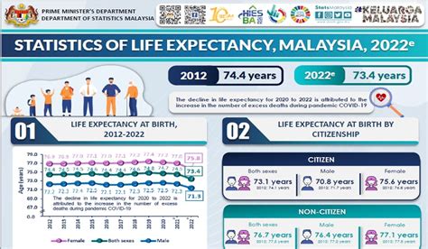 Malaysian Life Expectancy Cut Short By A Year To 7