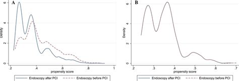A Covariate balance before matching, and B Covariate balance after ...