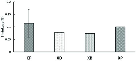 Amount Of Polymerization Shrinkage Rate After Polymerization Shrinkage