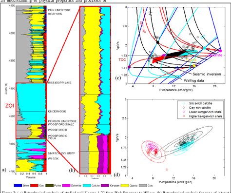 Figure From Rock Physics Based Facies Classification From Seismic