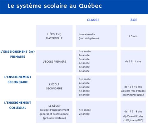 Le Syst Me Scolaire Au Qu Bec Th Mes Vocabulaire Les Tudes Allofle