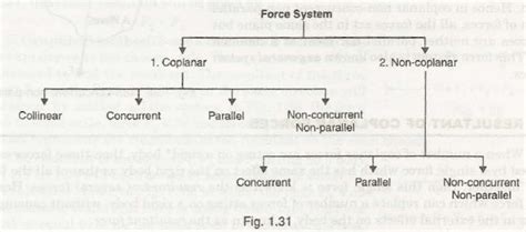 Coplanar Forces