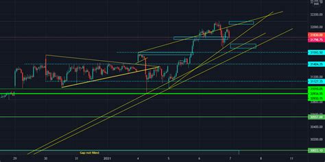 Bank Nifty Support And Resistance Areas For Nse Banknifty1 By