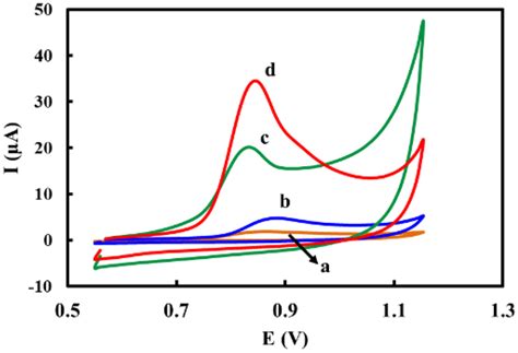 Cyclic Voltammetric Responses Of 50 μm Dcp On The Gce A Cooh Gogce