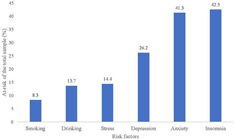 Frontiers Exploring The Associations Between Behavioral Health Risk