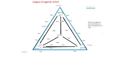 League of Legends 3v3v3 Map : leagueoflegends