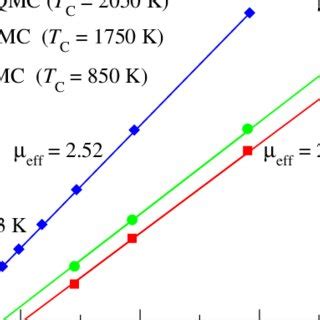 Color Online Temperature Dependence Of The Inverse Uniform Magnetic