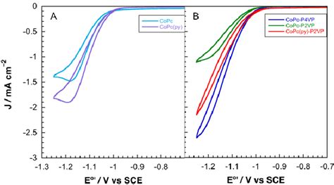 Representative Rotating Disk Electrode Voltammograms At Rpm Of A