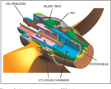 Controllable pitch propeller actuating mechanism, modelling and simulation | Semantic Scholar