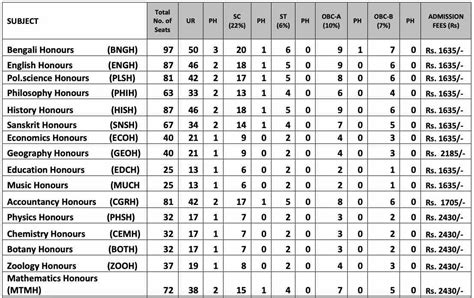 Rampurhat College Admission 2021 & Merit List Download - Honours and ...