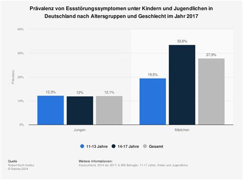 Essst Rungen In Deutschland Statista