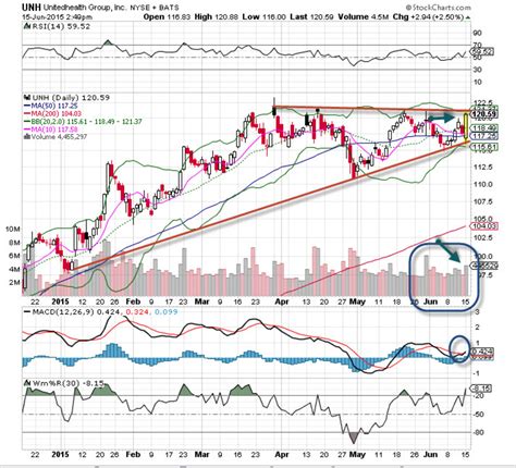 UnitedHealth Group (UNH) Stock Is the 'Chart of the Day' - TheStreet