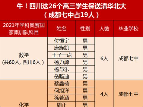 2021年四川保送生资格名单出炉！成外81人，七中19人，绵中3人，总计104人！ 知乎