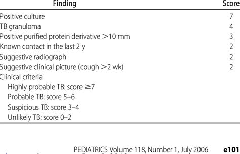 ST Criteria for the Diagnosis of TB in Children 14,15 | Download Table