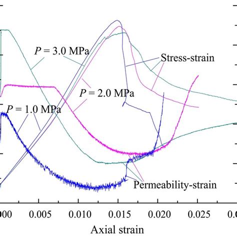 Complete Stress‐axial Strain‐permeability Curve Of Triaxial Compression Download Scientific