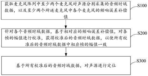 声源定位方法、装置、智能设备及介质与流程