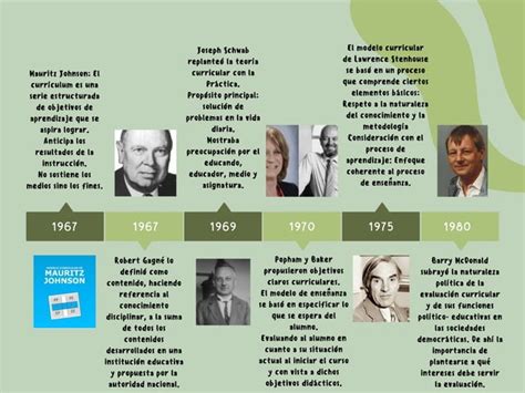 Línea Del Tiempo De La Teoria Curricular Ppt