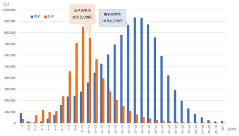 【2021年最新版】国民年金・厚生年金はいくらもらっているのか。平均や分布はどうなっている？ | Mocha（モカ）