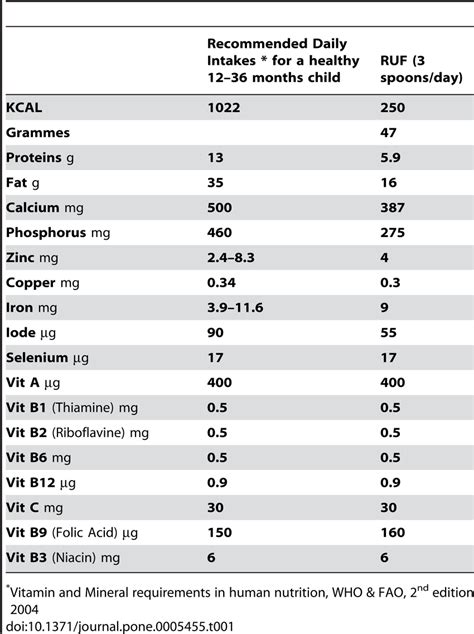 Reference Daily Intake Chart