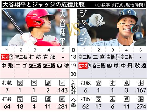 大谷翔平、大飛球をジャッジに「ホームランキャッチ」されるそのジャッジが先制2ラン／詳細 Mlbライブ速報写真ニュース 日刊スポーツ