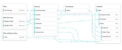 What is Data Lineage? Why You Need It & Best Practices