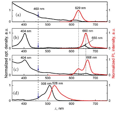 Normalized Absorption And Emission Spectra Of A M Qds B