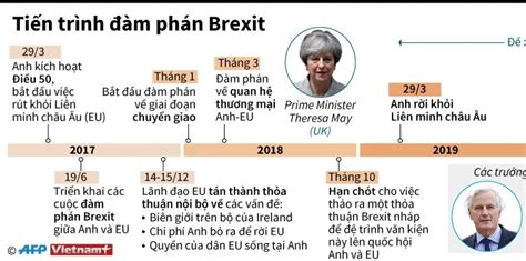 Infographics Tiến trình đàm phán về việc Anh rời Liên minh châu Âu