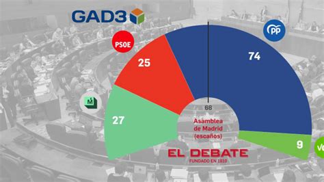 Encuesta De Gad3 Para El Pp Ayuso Lograría 4 Escaños Más En Madrid