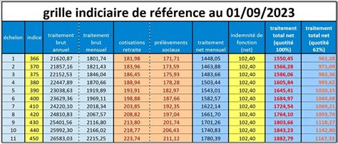 Revalorisation Du Point D Indice Au 1er Juillet 2023 Action Et