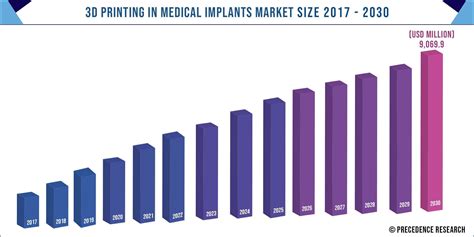 3D Printing Medical Implants Market Size Report 2020 To 2030