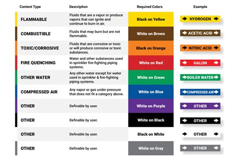 ANSI Pipe Labeling Chart