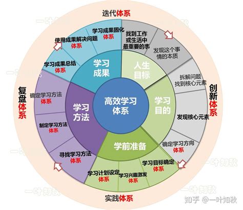 任何人都能高效学习 学习体系篇 知乎