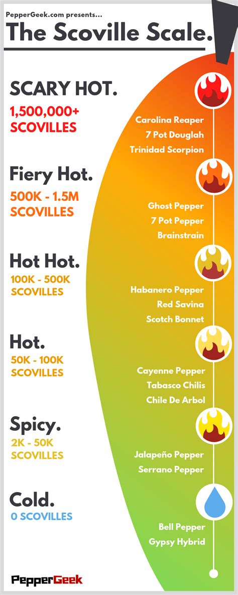 Scoville Scale Chart Sriracha The Scoville Scale A Comprehensive Guide