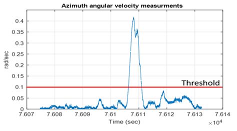 Angular velocity measurements. | Download Scientific Diagram