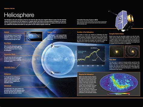 Components of the Heliosphere - NASA | Earth science, Astro science, Physics experiments