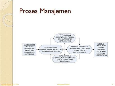 Manajemen Manajer Dan Kegiatannya Ppt Download