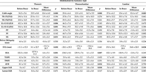 Correction Of Coronal Sagittal And Transverse Radiographic Parameters