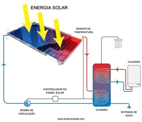 Preciso Mesmo De Um Painel Solar T Rmico Em Minha Casa