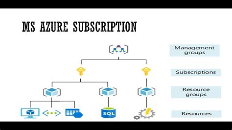 Ms Azure Management Group Subscription Resource Group Resources