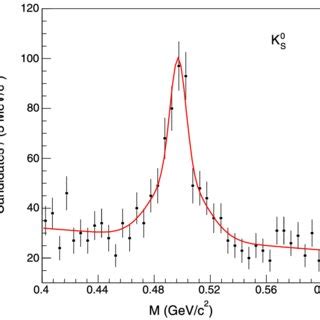 Invariant Mass Distribution Of K S Candidates Reconstructed Using