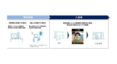 パナソニック、顔認証saasプラットフォームに入退・チケッティング連携の機能を追加 Iot News