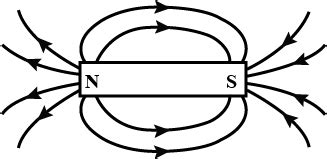 Which diagram shows the magnetic field around a bar magnet?