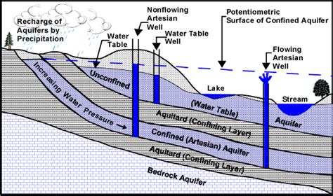 Aquitard Diagram