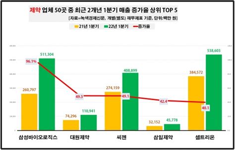 데이터 뉴스룸 제약業 올해 초반 매출 전년比 20↑삼성바이오로직스 매출 96 껑충 녹색경제신문