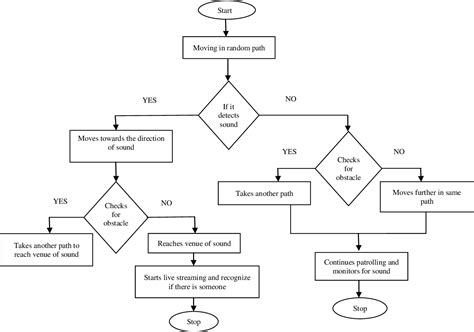 Figure 1 From Women Safety Night Patrolling Robot Semantic Scholar