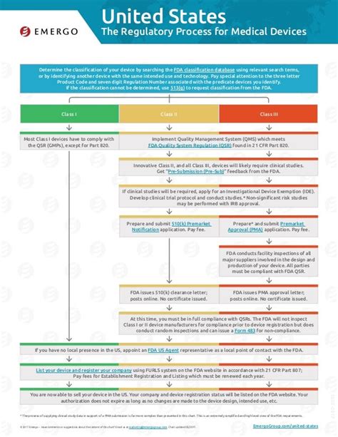 Us Fda Medical Device Approval Chart Emergo Group