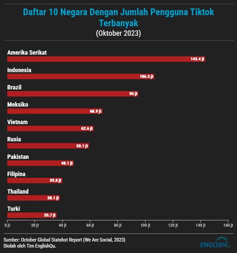 Jumlah Pengguna Tiktok Di Indonesia Vs Negara Lain Englishqu Edu